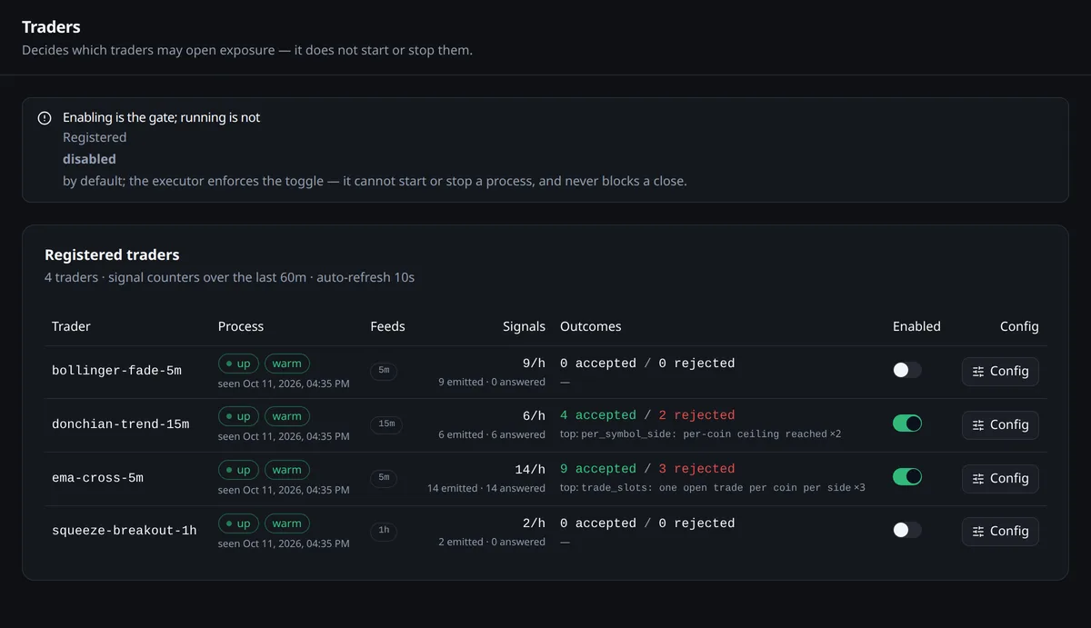 Trader registry with presence, feeds and signal outcomes